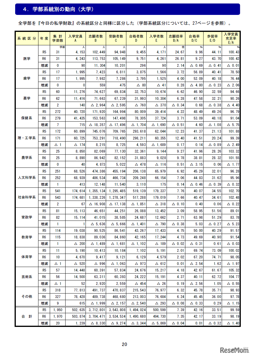 学部系統別の動向（大学）