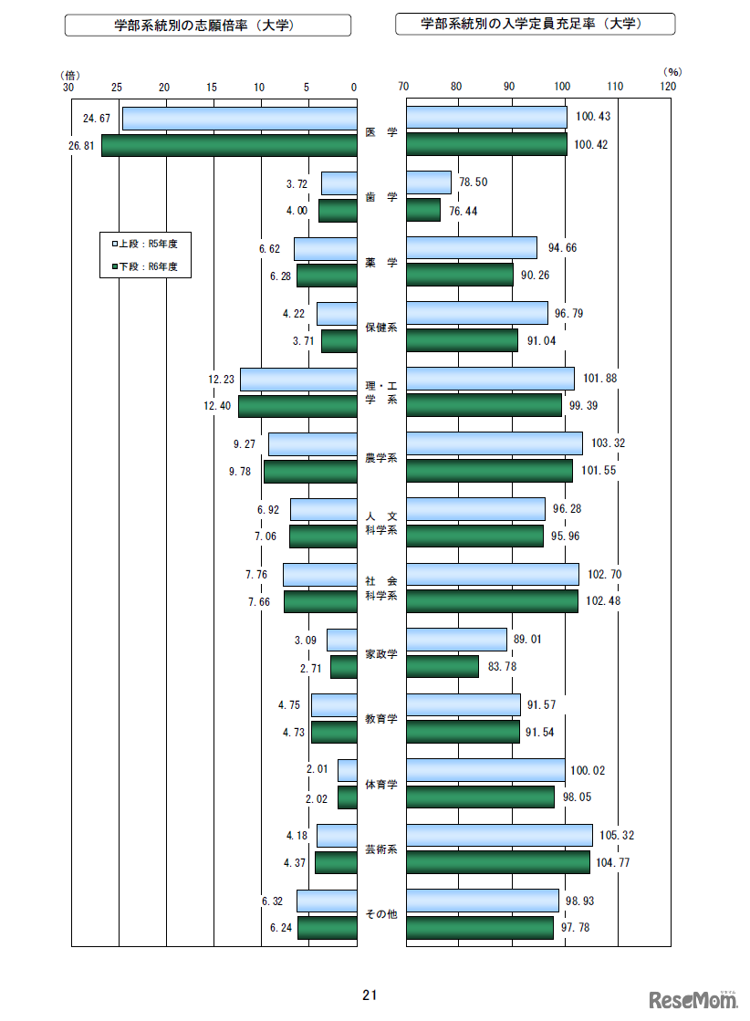 学部系統別の動向（大学）
