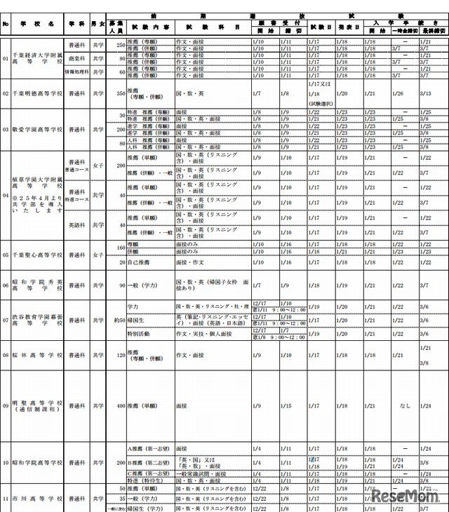 千葉県私立高校　2013年度入試日程