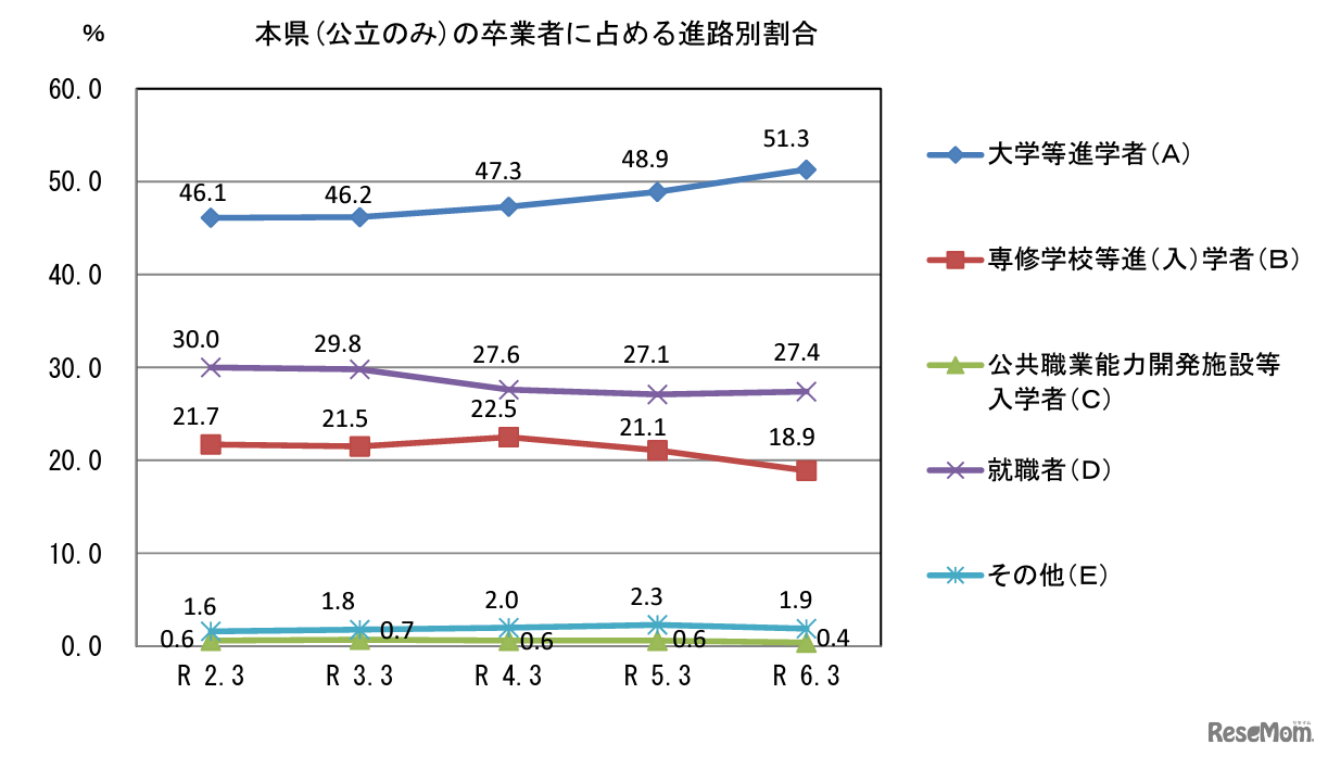 山口県（公立のみ）の卒業者に占める進路別割合