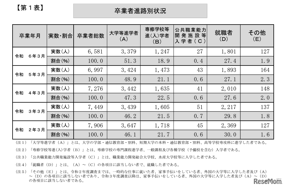卒業者進路別状況