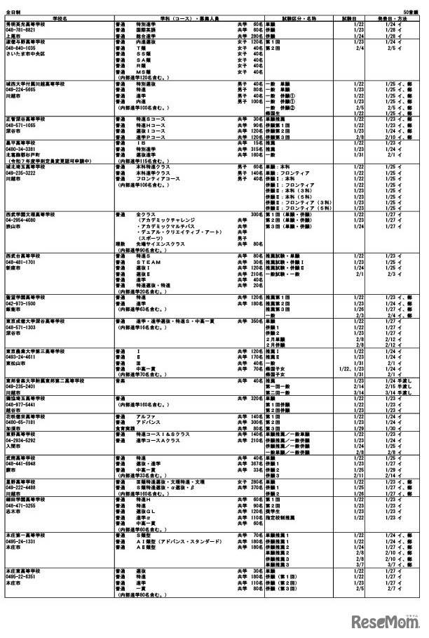 令和7年度埼玉県私立高等学校入試要項