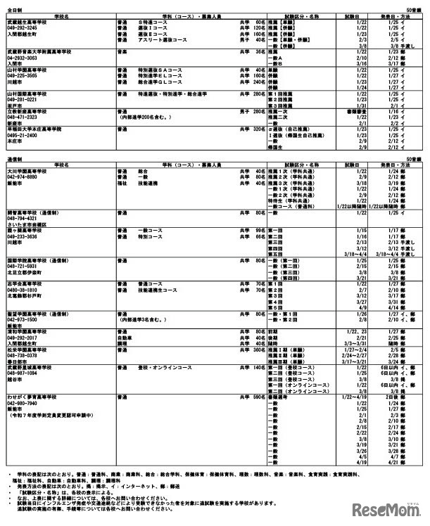 令和7年度埼玉県私立高等学校入試要項