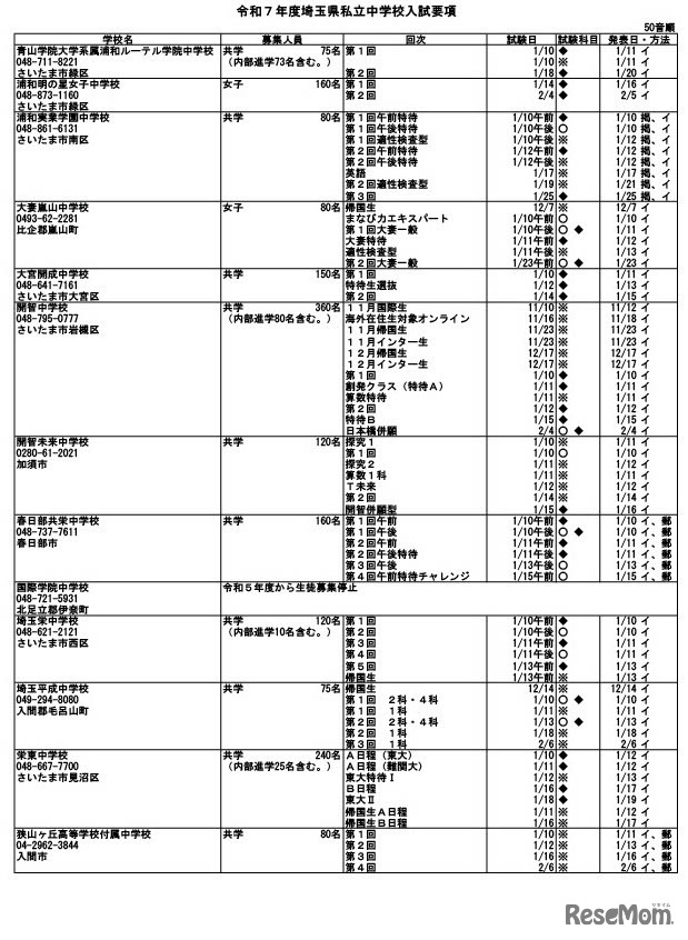 令和7年度埼玉県私立中学校入試要項