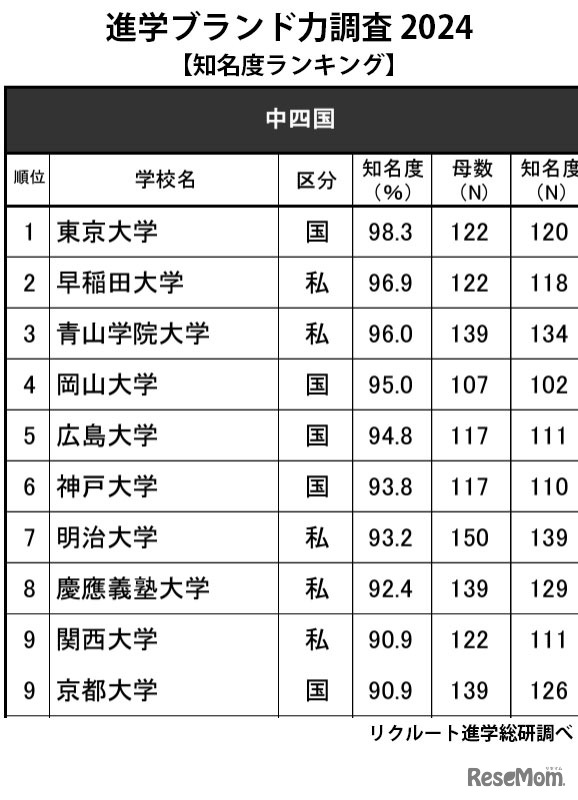 進学ブランド力調査2024「知名度ランキング」中四国エリア