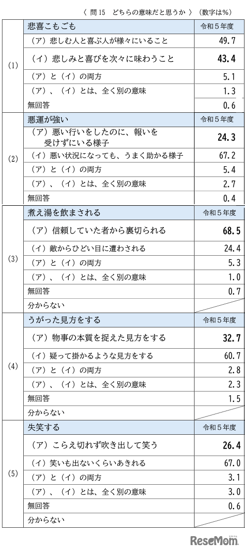 意味の理解調査