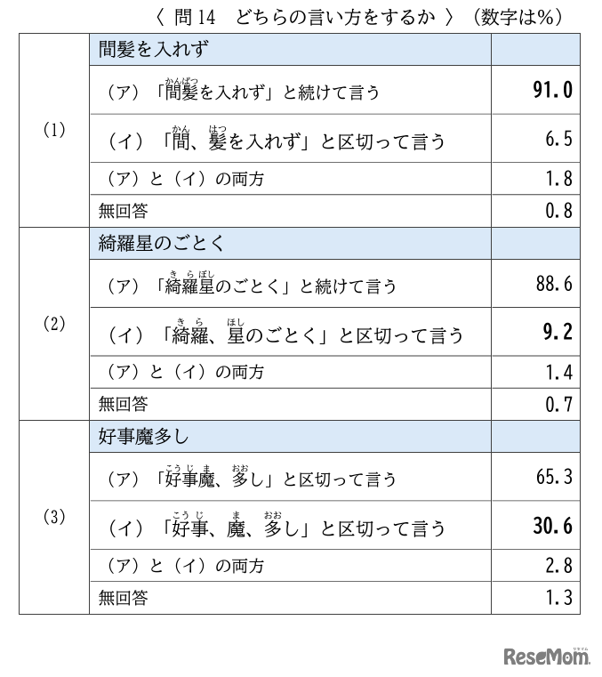 言い回しを調査（「間髪を入れず」「綺羅星のごとく」など）