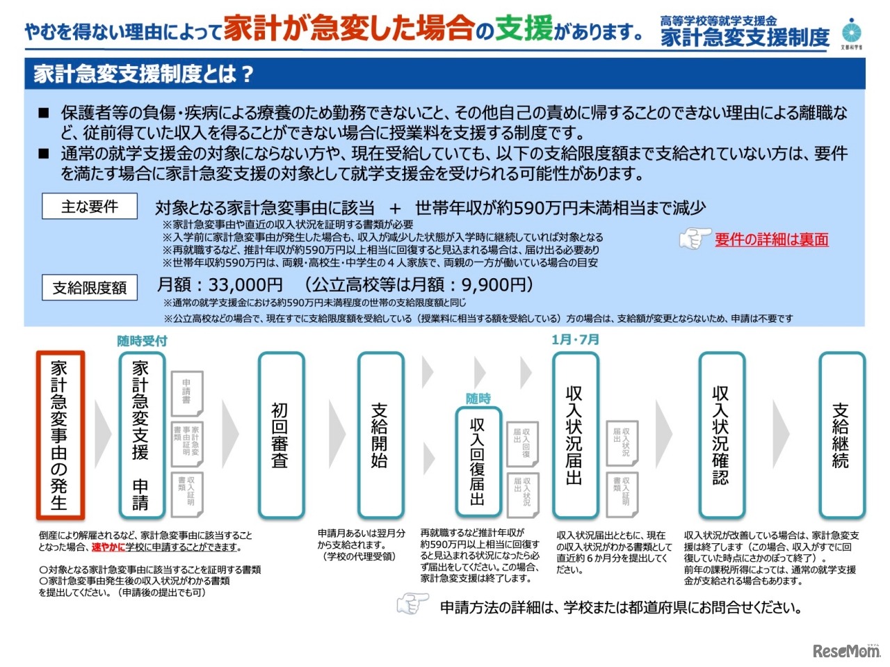 高等学校等就学支援金（家計急変支援制度）