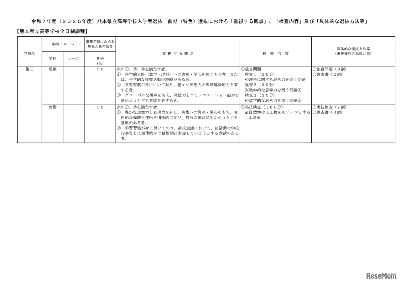 2025年度（令和7年度）熊本県立高等学校入学者選抜（熊本市立高等学校を含む）前期（特色）選抜における「重視する観点」等
