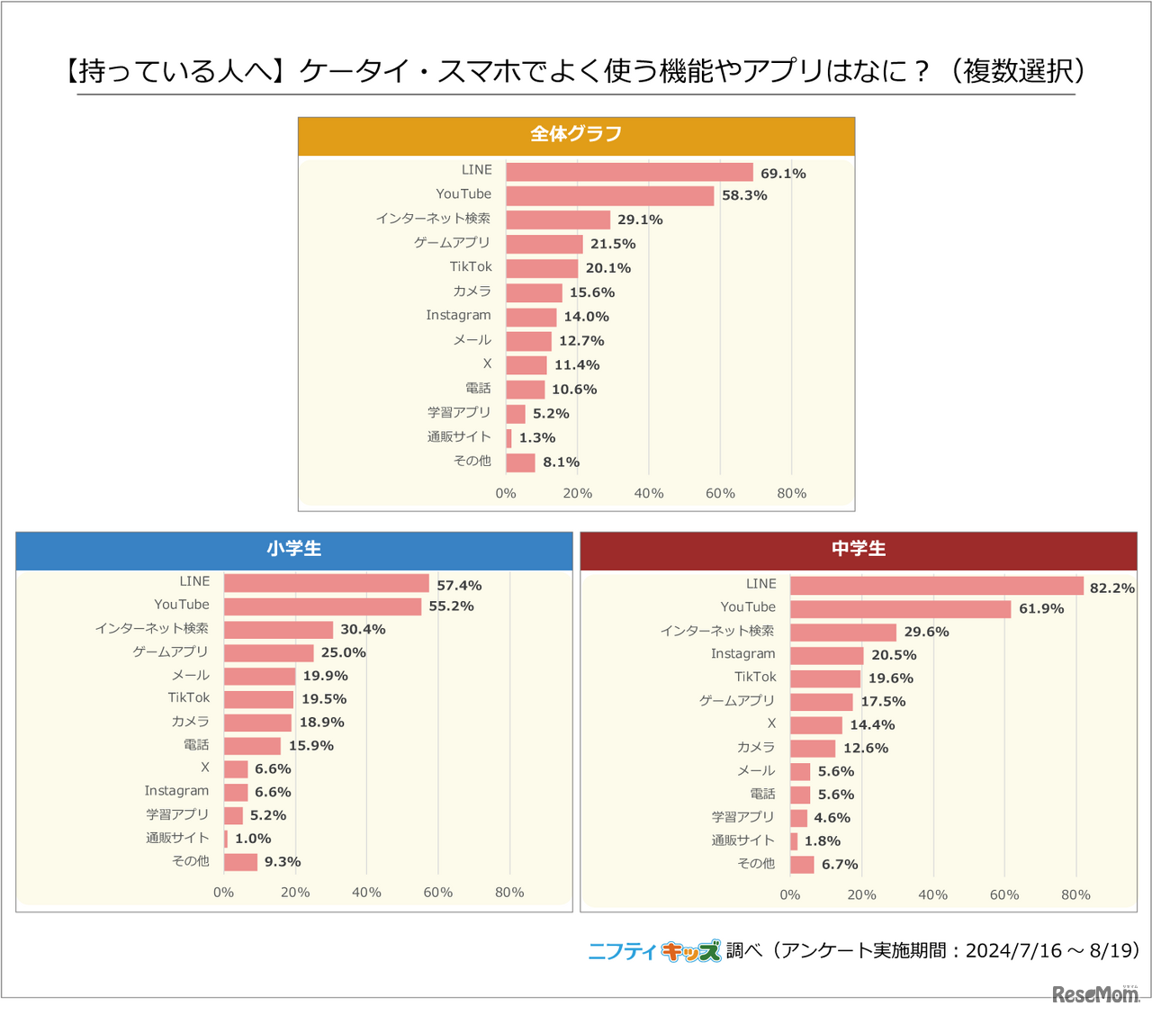 【持っている人へ】ケータイ・スマホでよく使う機能やアプリはなに？（複数選択）