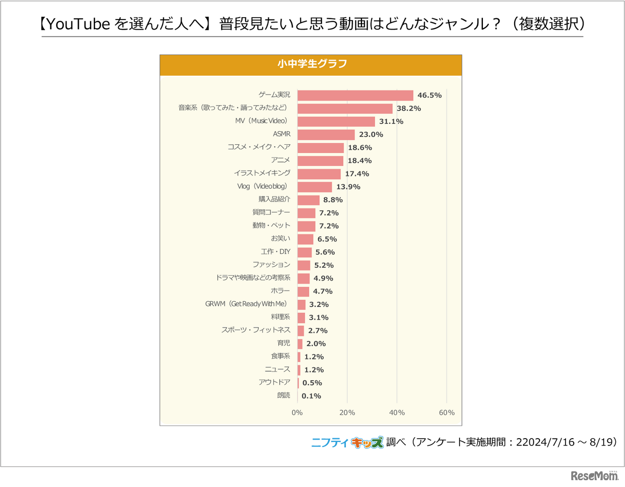 【YouTubeを選んだ人へ】普段見たいと思う動画はどんなジャンル？（複数選択）