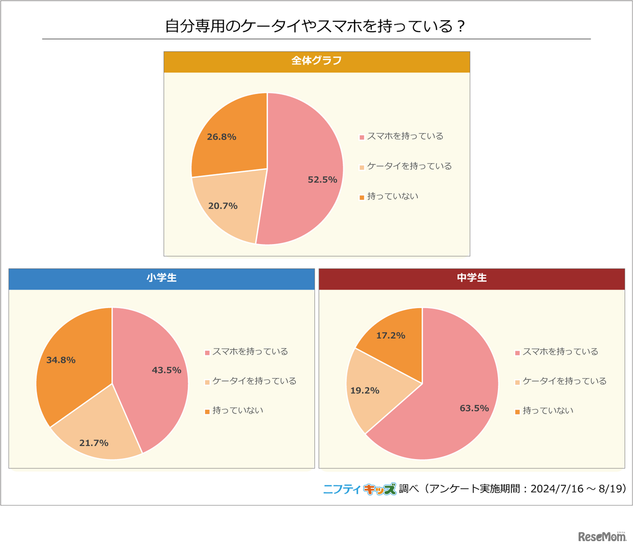 自分専用のケータイやスマホを持っている？
