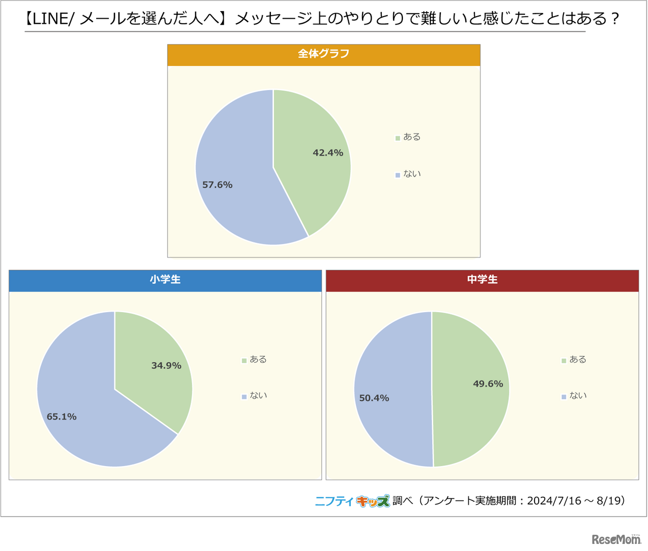 【LINE／メールを選んだ人へ】メッセージ上のやりとりで難しいと感じたことはある？