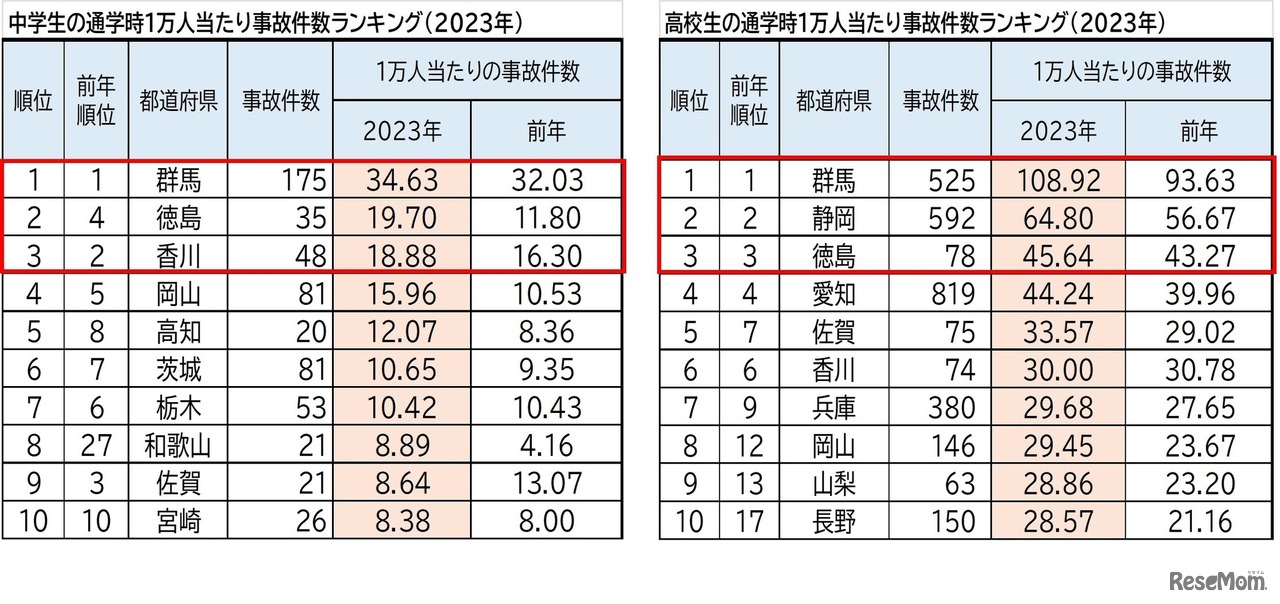 中学生・高校生通学時1万人あたり事故件数ランキング（上位）