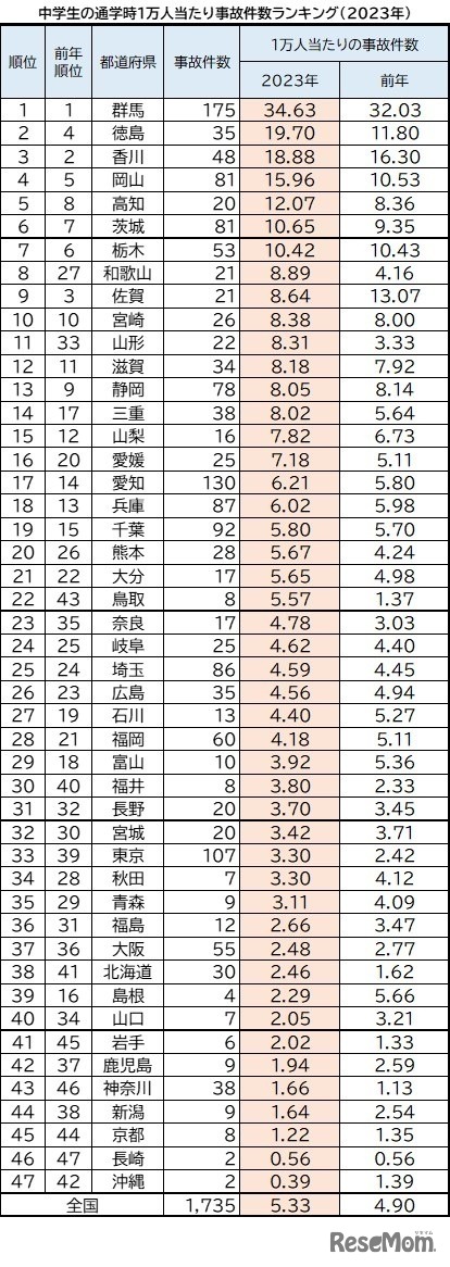 47都道府県別　中学生の1万人あたりの自転車事故件数ランキング’（2023年）