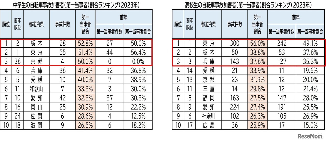 中学生・高校生自転車事故加害者（第一当事者）割合ランキング（上位）