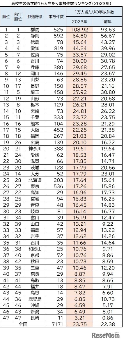 47都道府県別　高校生の1万人あたりの自転車事故件数ランキング’（2023年）