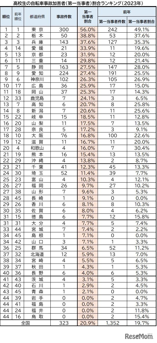 47都道府県別　高校生の自転車事故　加害者（第一当事者）割合ランキング（2023年）
