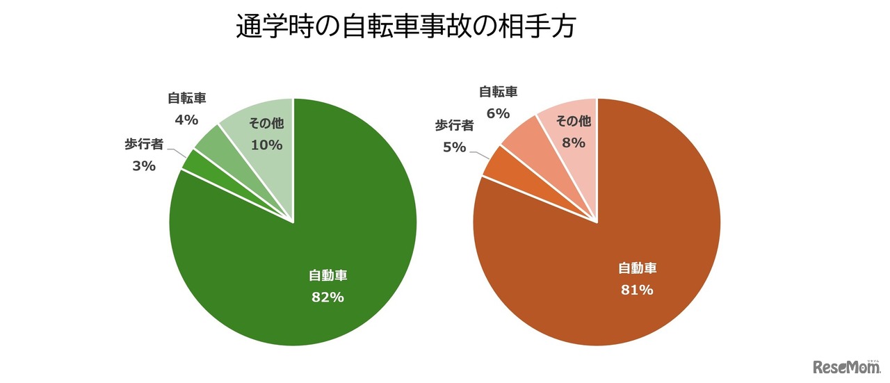通学時の自転車事故の相手方