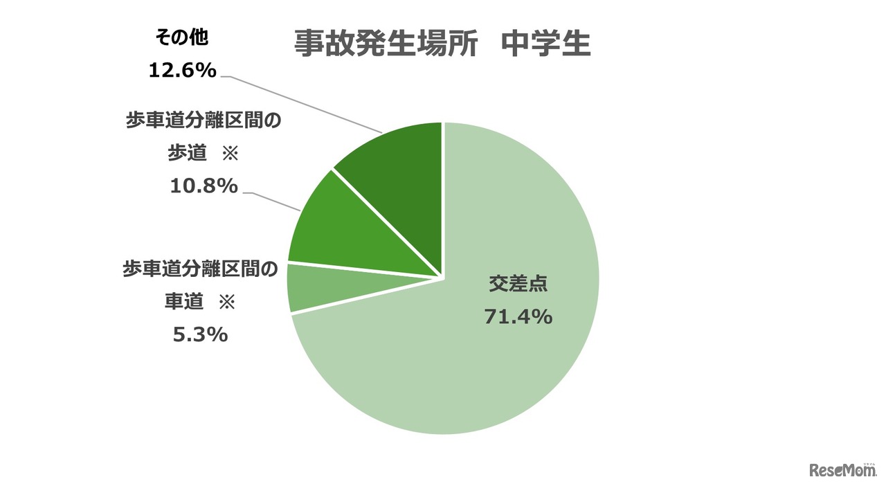 事故発生場所　中学生