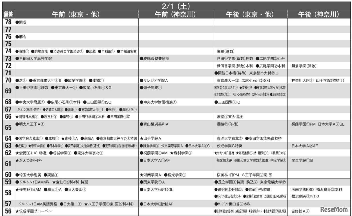予想偏差値一覧（10月版）男子2月1日