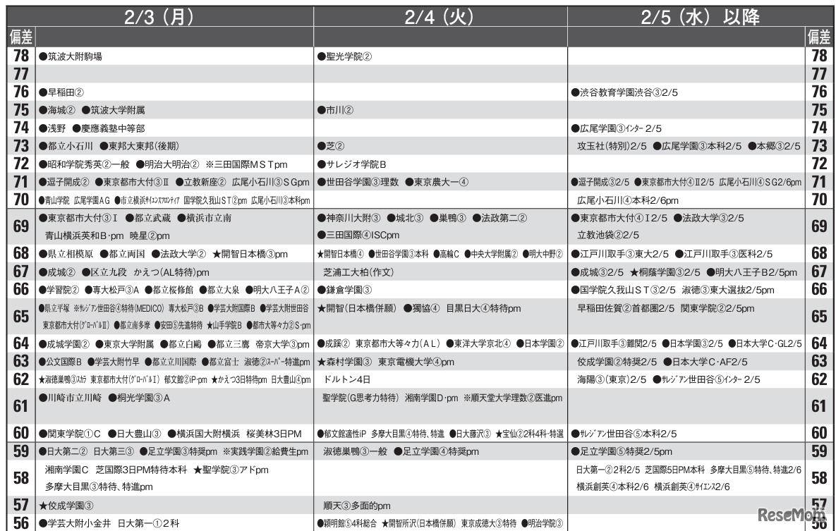 予想偏差値一覧（10月版）男子2月3日、4日、5日以降