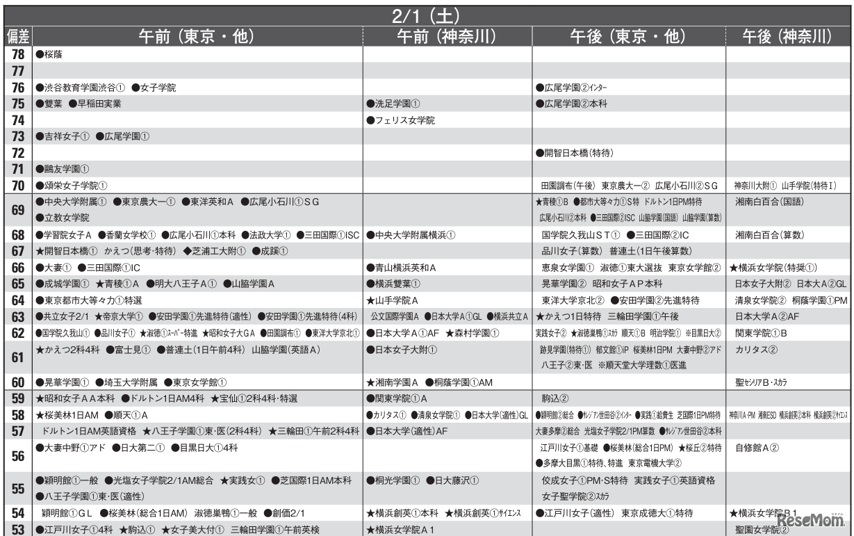 予想偏差値一覧（10月版）女子2月1日