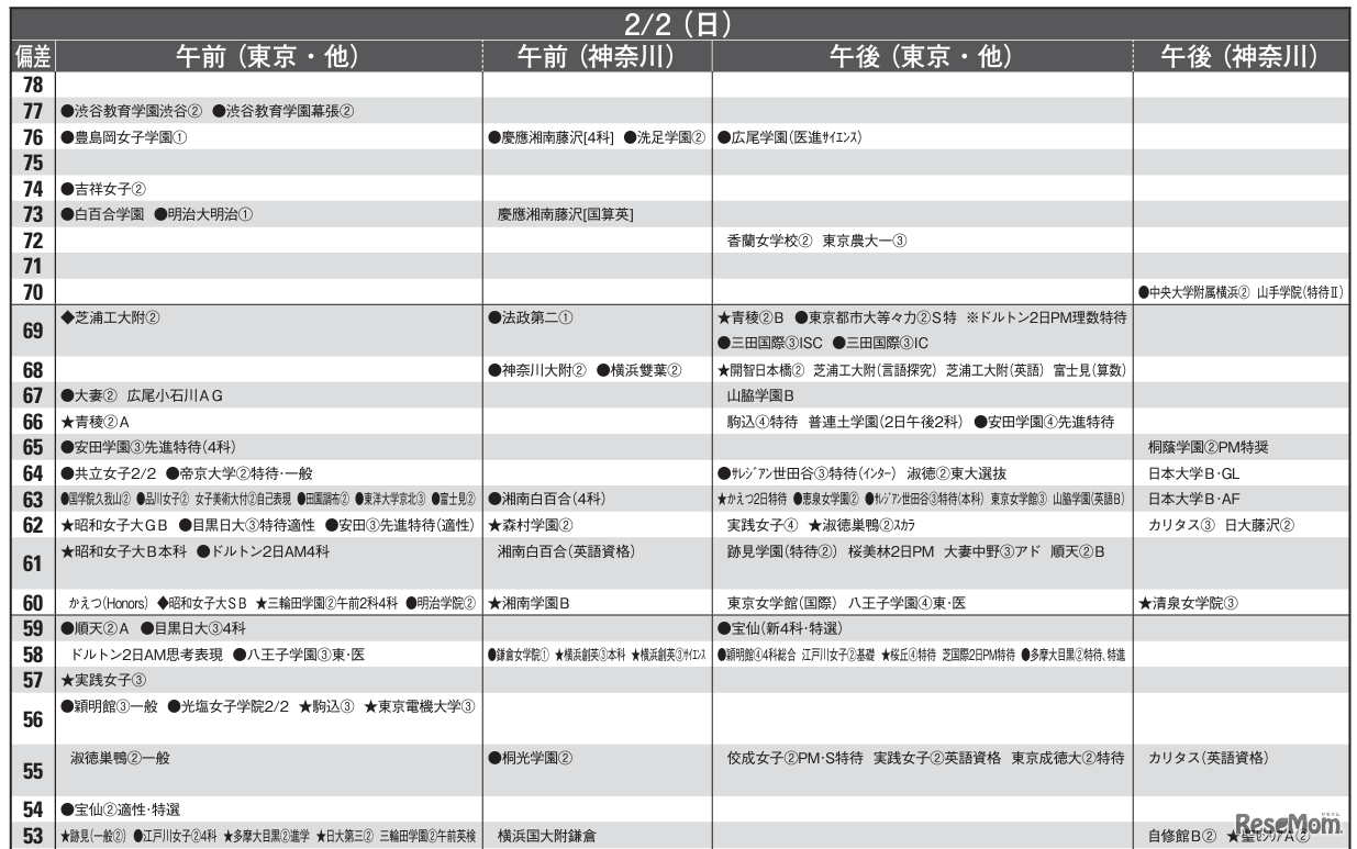 予想偏差値一覧（10月版）女子2月2日