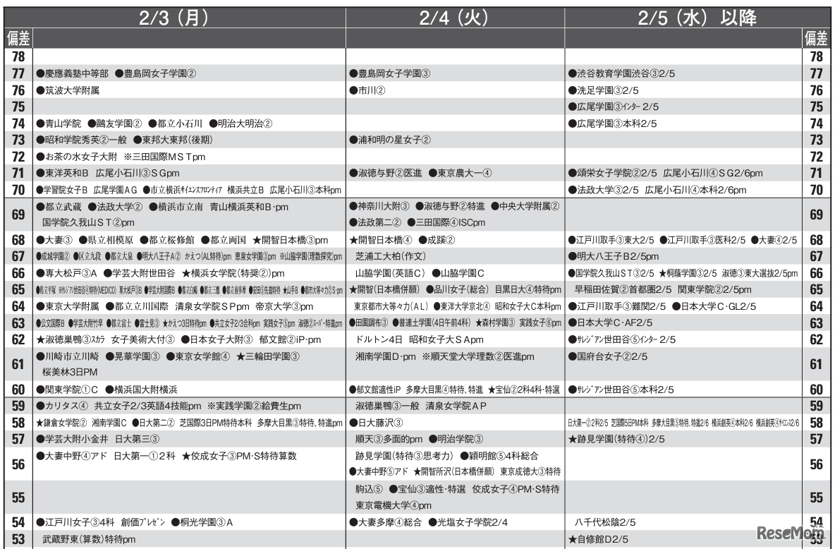 予想偏差値一覧（10月版）女子2月3日、4日、5日以降