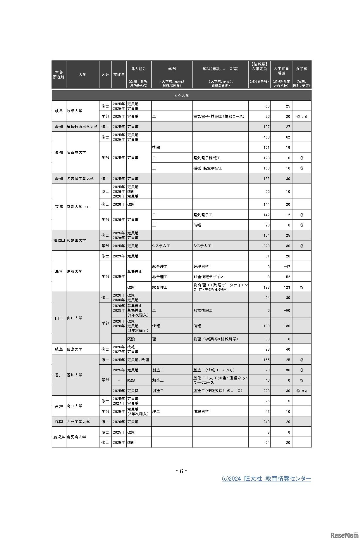 （支援2）高度情報専門人材確保に向けた機能強化への支援 第2回公募（2024年）選定校