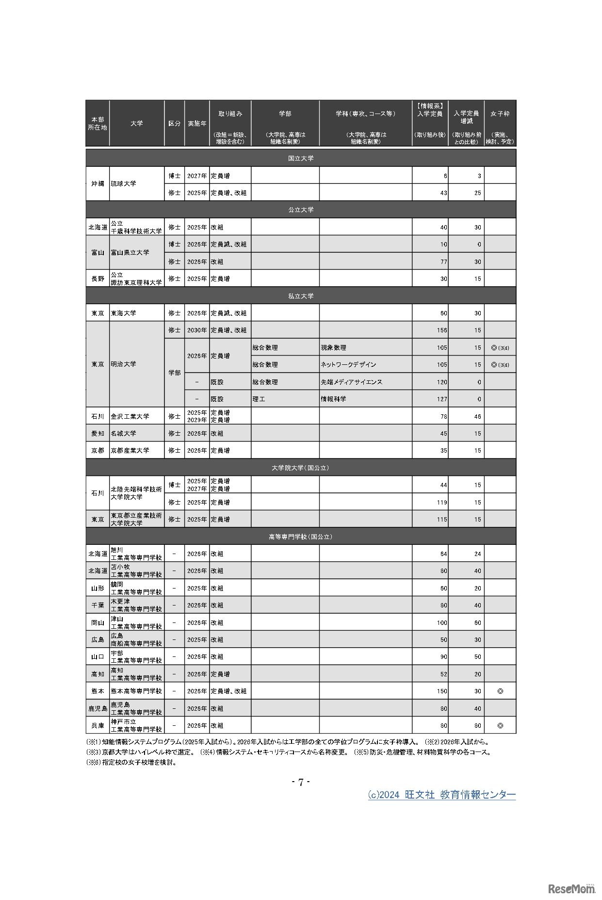 （支援2）高度情報専門人材確保に向けた機能強化への支援 第2回公募（2024年）選定校