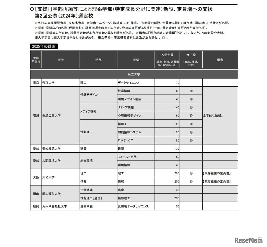 （支援1）学部再編等による理系学部（特定成長分野に関連）新設、定員増への支援 第2回公募（2024年）選定校