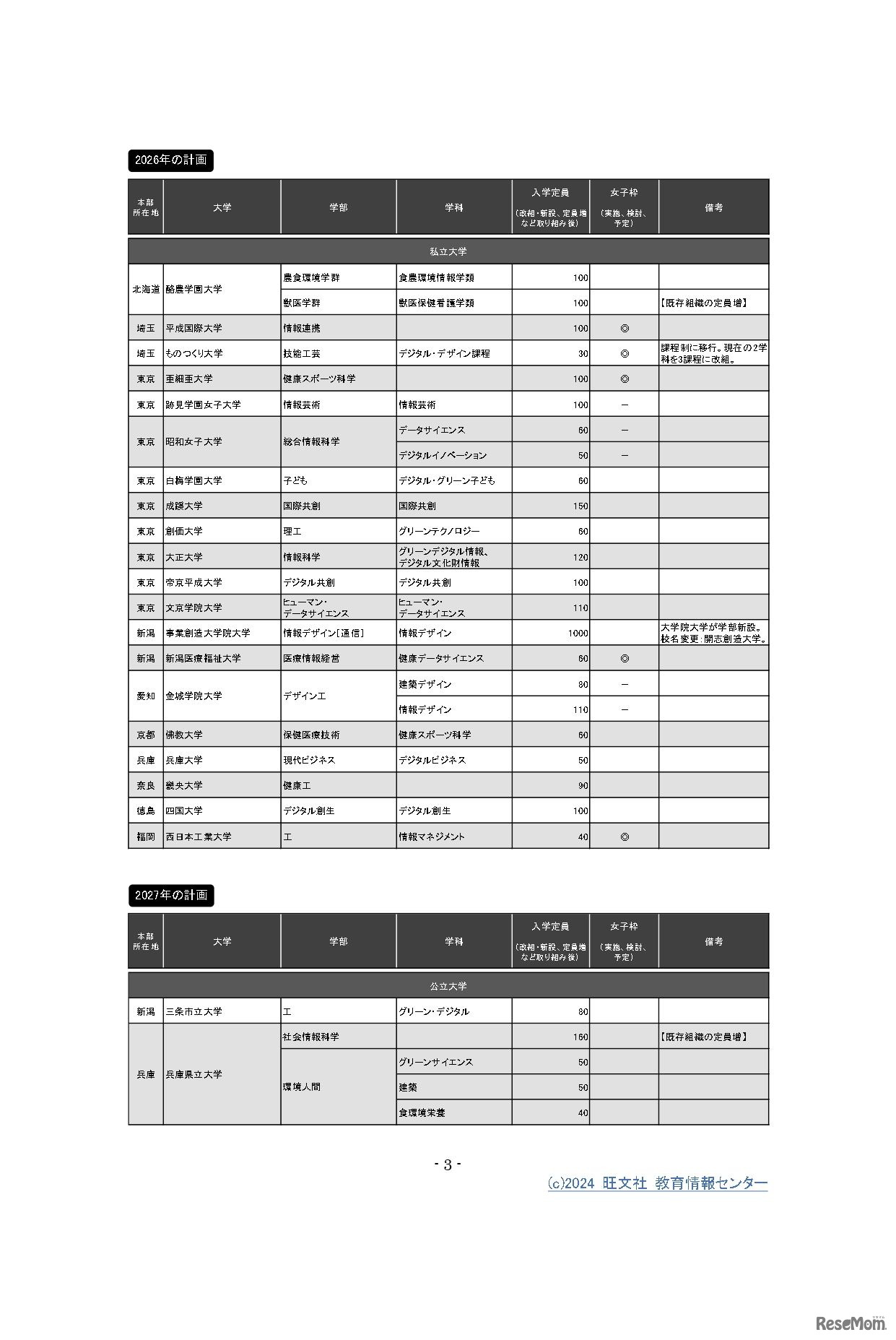 （支援1）学部再編等による理系学部（特定成長分野に関連）新設、定員増への支援 第2回公募（2024年）選定校