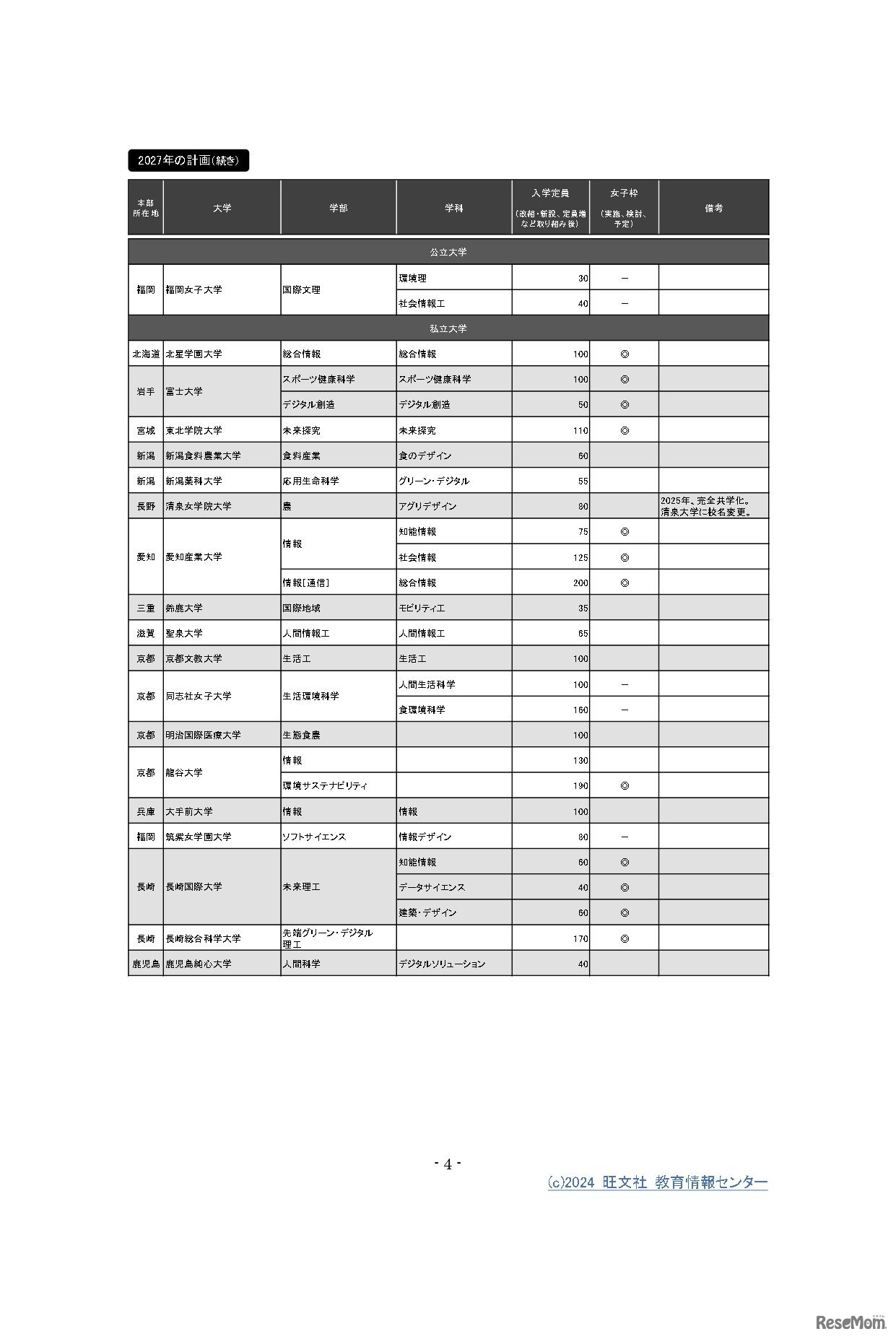 （支援1）学部再編等による理系学部（特定成長分野に関連）新設、定員増への支援 第2回公募（2024年）選定校