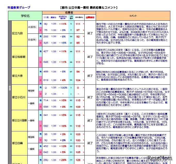 都内公立中高一貫校最終応募＆コメント