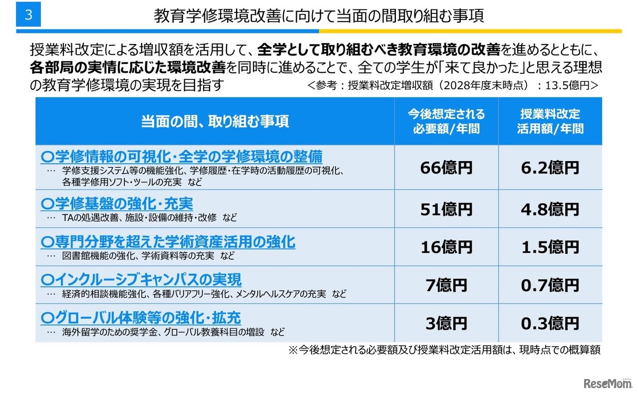 教育学修環境改善に向けて当面の間取り組む事項