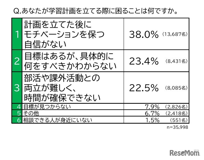あなたが学習計画を立てる際に困ることは何ですか