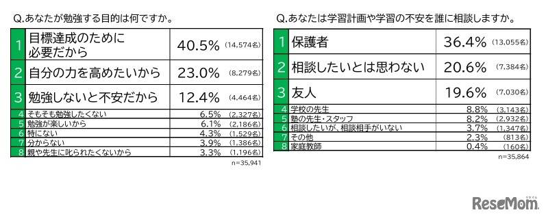 勉強する目的は何ですか、学習計画や学習の不安を誰に相談しますか
