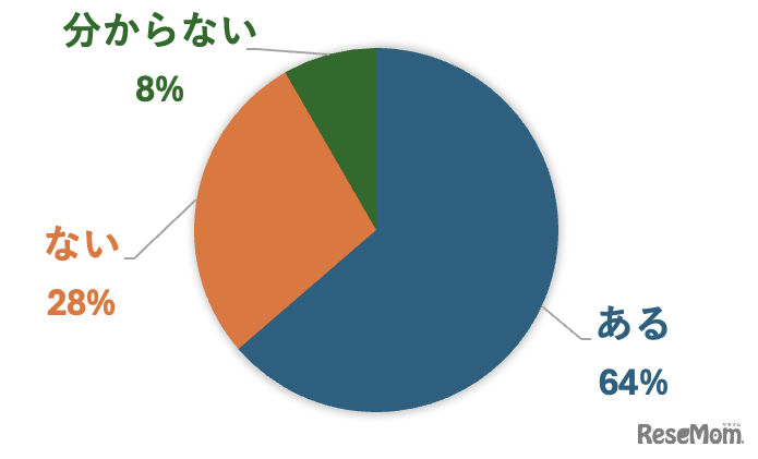 あなたの両親の年収による体験格差を感じたことはありますか？