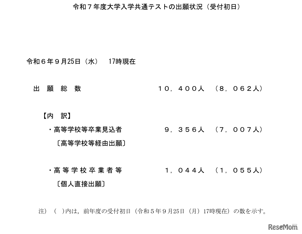 令和7年度大学入学共通テストの出願状況（受付初日）