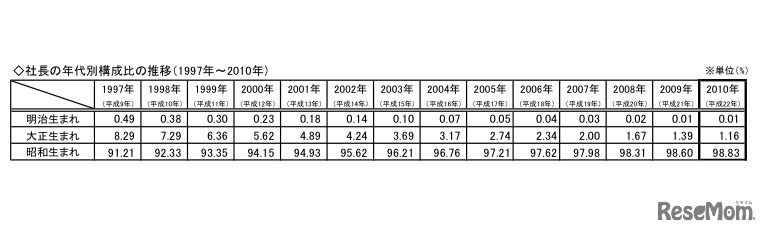 社長の年代別構成比の推移（1997〜2010）