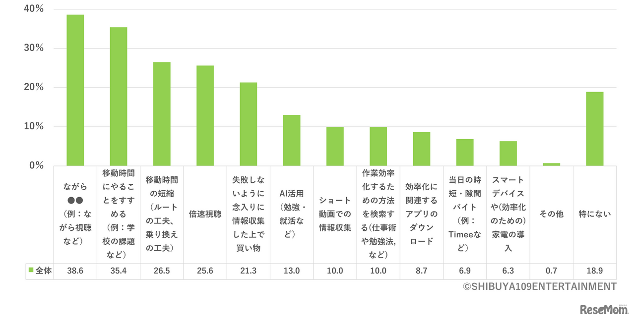 時間を効率的に使うためにやっていることは？