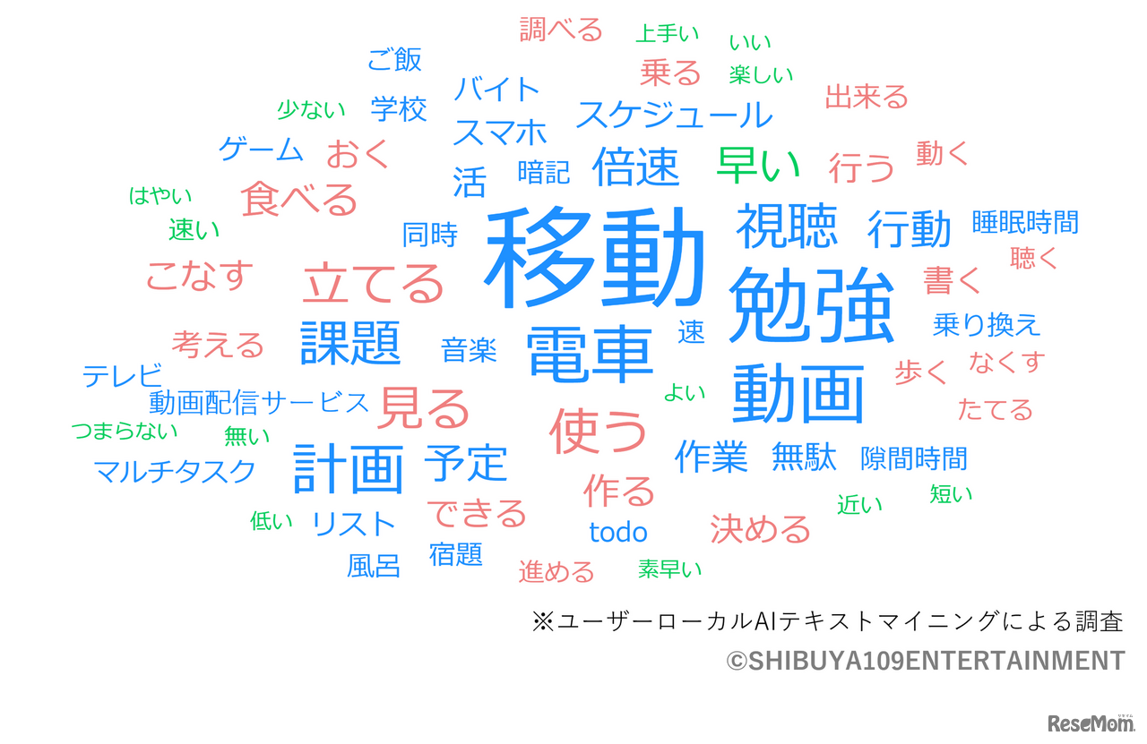 時間を効率的に使うためにやっていることは？（自由回答）