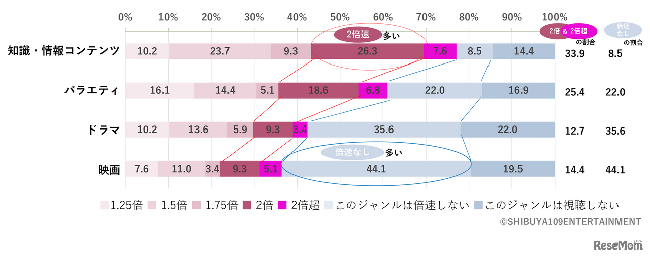 動画のジャンルごとに倍速で視聴する速度は？