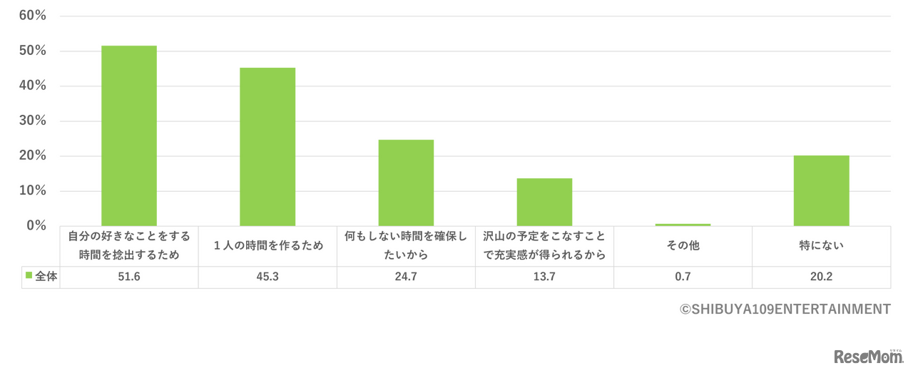 タイムパフォーマンスや、効率的な時間の過ごし方を意識する理由は？