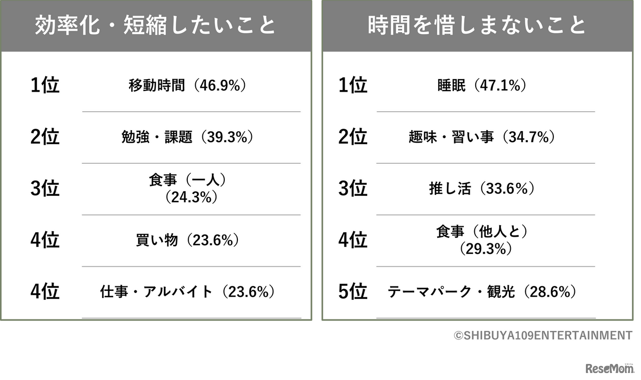 時間のかけ方に関して、選択肢の中からあてはまるものは？