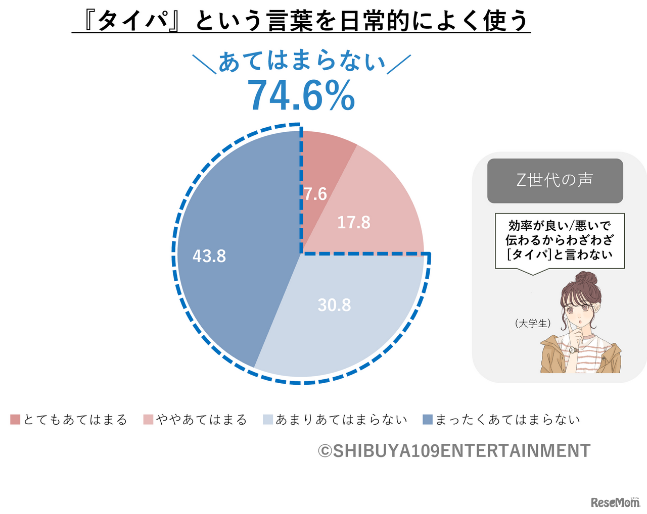 時間の過ごし方に関してあなたにあてはまるものを教えてください