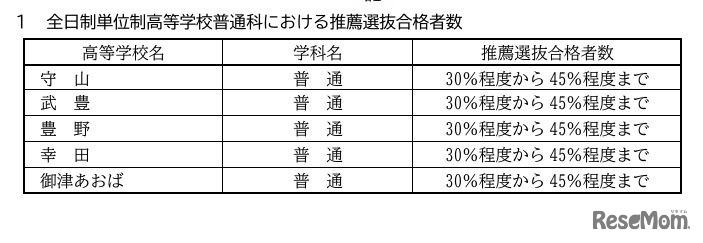 令和7年度愛知県公立高等学校入学者選抜　全日制単位制高等学校普通科における推薦選抜合格者数