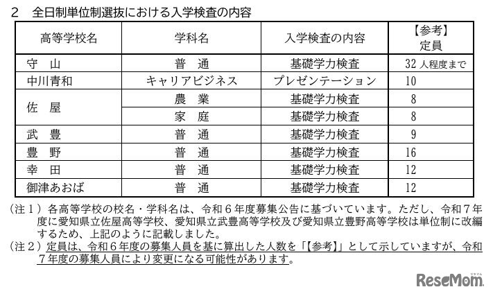 令和7年度愛知県公立高等学校入学者選抜　全日制単位制選抜における入学検査の内容