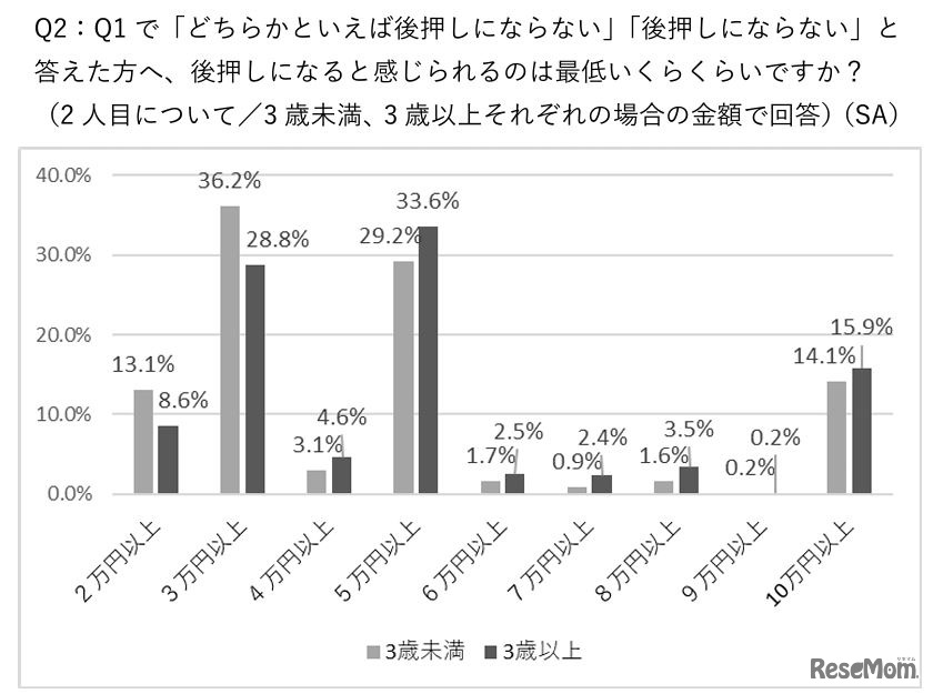 後押しになると感じられるのは最低いくらくらい？
